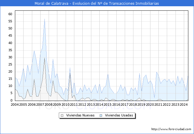 Evolucin del nmero de compraventas de viviendas elevadas a escritura pblica ante notario en el municipio de Moral de Calatrava - 2T 2024