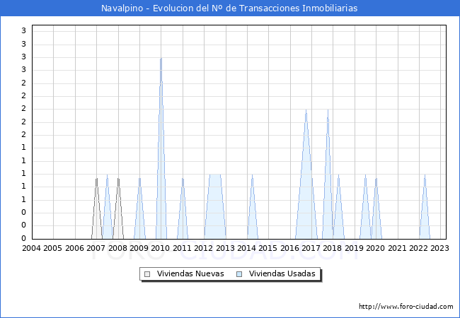 Evolución del número de compraventas de viviendas elevadas a escritura pública ante notario en el municipio de Navalpino - 1T 2023