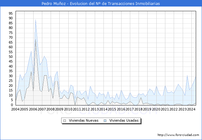 Evolucin del nmero de compraventas de viviendas elevadas a escritura pblica ante notario en el municipio de Pedro Muoz - 2T 2024