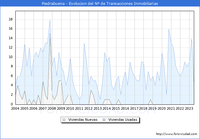 Evolución del número de compraventas de viviendas elevadas a escritura pública ante notario en el municipio de Piedrabuena - 2T 2023