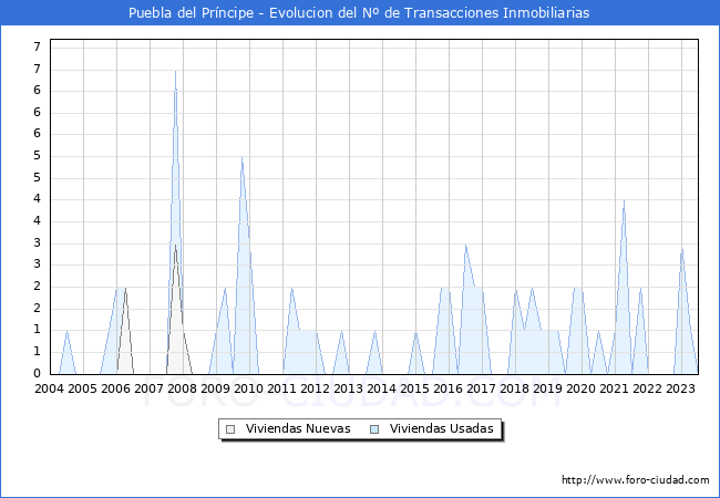 Evolucin del nmero de compraventas de viviendas elevadas a escritura pblica ante notario en el municipio de Puebla del Prncipe - 2T 2023