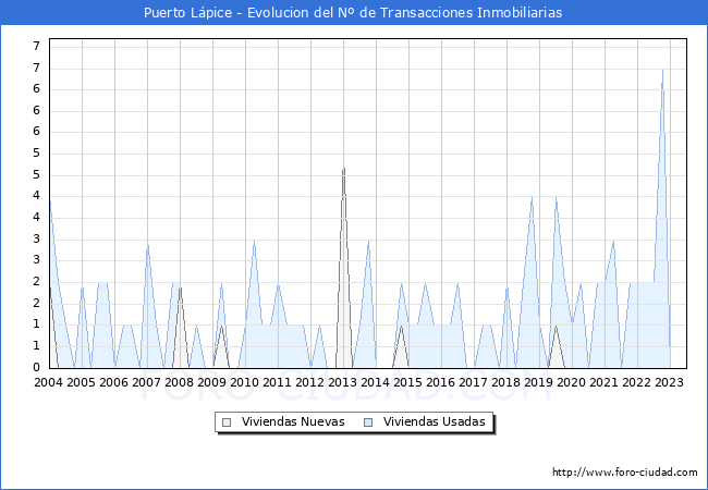 Evolución del número de compraventas de viviendas elevadas a escritura pública ante notario en el municipio de Puerto Lápice - 2T 2023