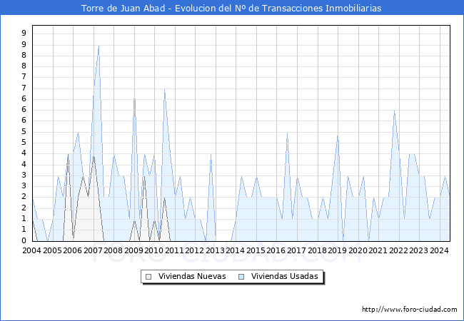 Evolucin del nmero de compraventas de viviendas elevadas a escritura pblica ante notario en el municipio de Torre de Juan Abad - 2T 2024