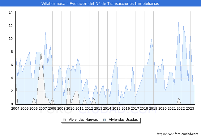 Evolución del número de compraventas de viviendas elevadas a escritura pública ante notario en el municipio de Villahermosa - 2T 2023