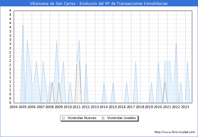 Evolución del número de compraventas de viviendas elevadas a escritura pública ante notario en el municipio de Villanueva de San Carlos - 3T 2023