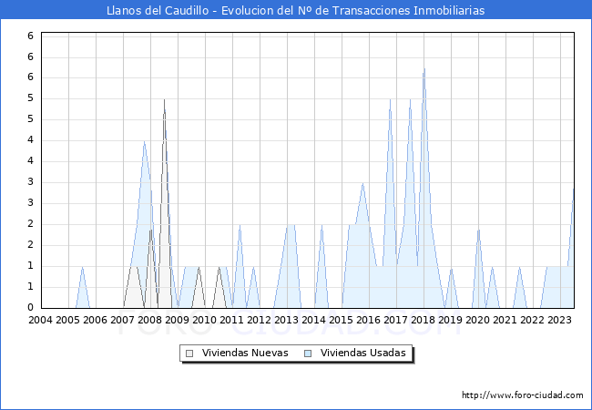 Evolución del número de compraventas de viviendas elevadas a escritura pública ante notario en el municipio de Llanos del Caudillo - 2T 2023
