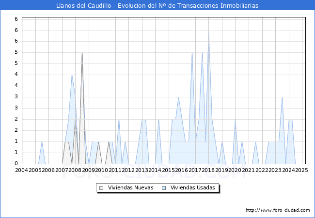 Evolucin del nmero de compraventas de viviendas elevadas a escritura pblica ante notario en el municipio de Llanos del Caudillo - 1T 2025