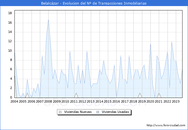 Evolución del número de compraventas de viviendas elevadas a escritura pública ante notario en el municipio de Belalcázar - 3T 2023