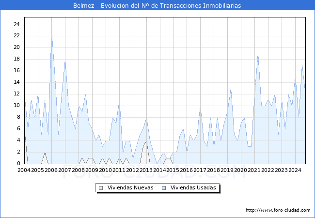 Evolucin del nmero de compraventas de viviendas elevadas a escritura pblica ante notario en el municipio de Belmez - 3T 2024