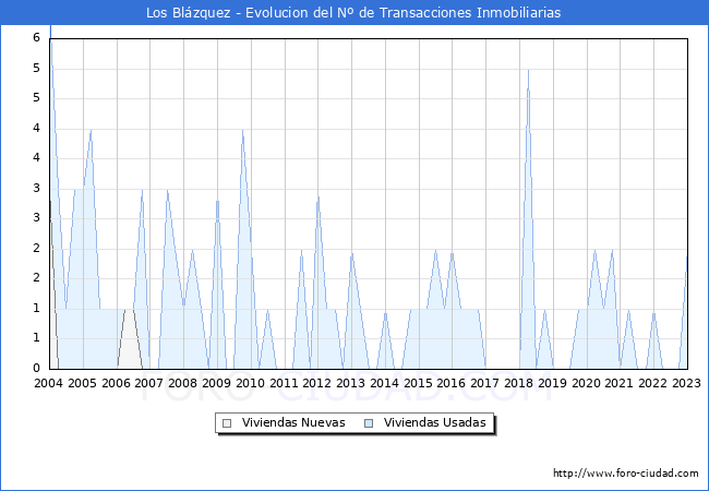 Evolución del número de compraventas de viviendas elevadas a escritura pública ante notario en el municipio de Los Blázquez - 4T 2022
