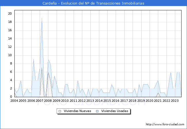 Evolución del número de compraventas de viviendas elevadas a escritura pública ante notario en el municipio de Cardeña - 3T 2023