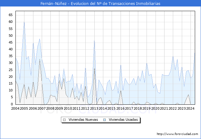 Evolucin del nmero de compraventas de viviendas elevadas a escritura pblica ante notario en el municipio de Fernn-Nez - 2T 2024