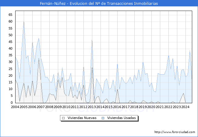 Evolucin del nmero de compraventas de viviendas elevadas a escritura pblica ante notario en el municipio de Fernn-Nez - 3T 2024