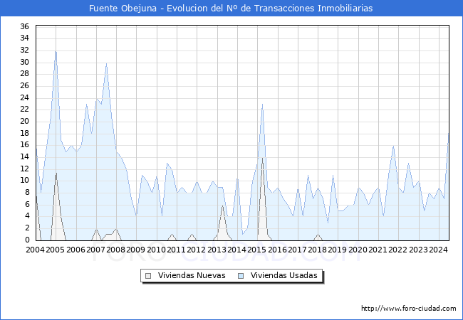 Evolucin del nmero de compraventas de viviendas elevadas a escritura pblica ante notario en el municipio de Fuente Obejuna - 2T 2024
