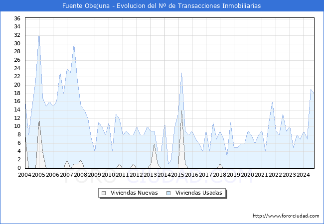 Evolucin del nmero de compraventas de viviendas elevadas a escritura pblica ante notario en el municipio de Fuente Obejuna - 3T 2024