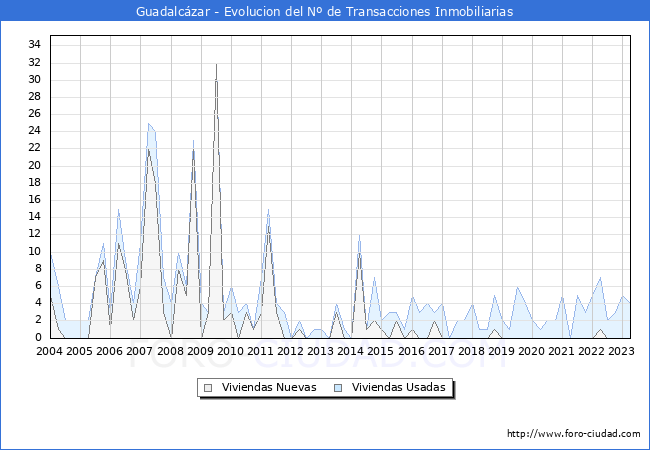 Evolución del número de compraventas de viviendas elevadas a escritura pública ante notario en el municipio de Guadalcázar - 1T 2023