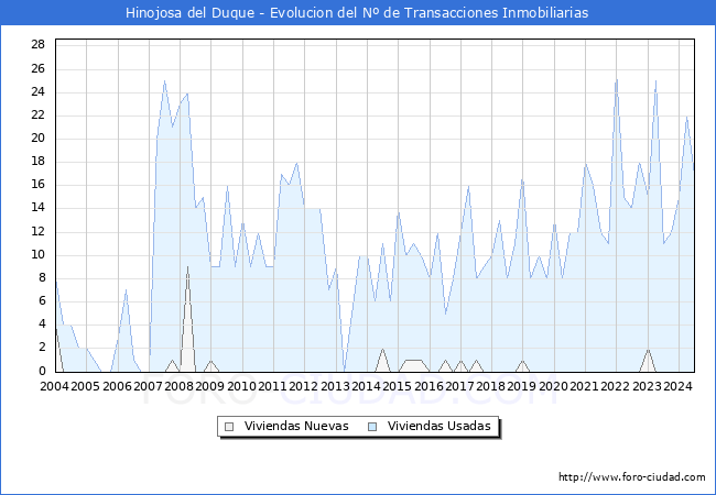 Evolucin del nmero de compraventas de viviendas elevadas a escritura pblica ante notario en el municipio de Hinojosa del Duque - 2T 2024