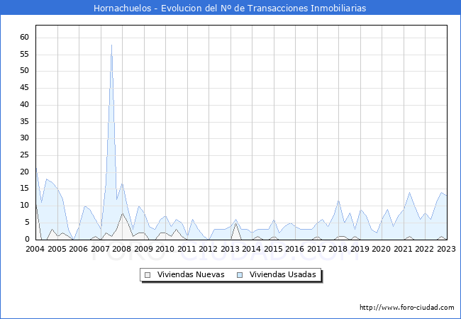Evolución del número de compraventas de viviendas elevadas a escritura pública ante notario en el municipio de Hornachuelos - 4T 2022