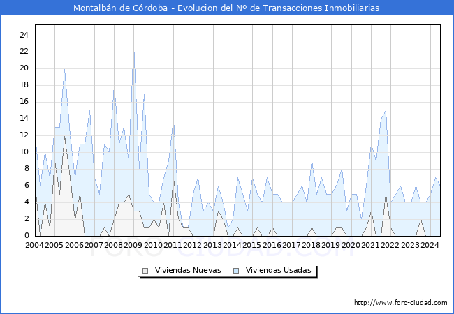 Evolucin del nmero de compraventas de viviendas elevadas a escritura pblica ante notario en el municipio de Montalbn de Crdoba - 2T 2024