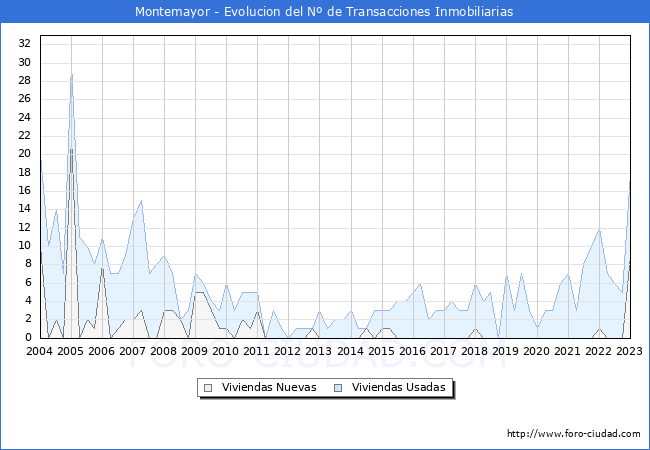 Evolución del número de compraventas de viviendas elevadas a escritura pública ante notario en el municipio de Montemayor - 4T 2022