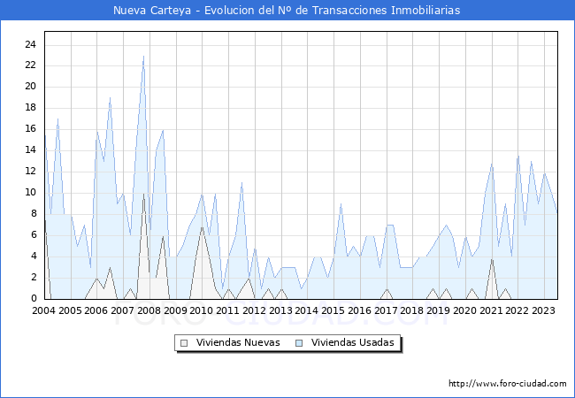 Evolución del número de compraventas de viviendas elevadas a escritura pública ante notario en el municipio de Nueva Carteya - 2T 2023