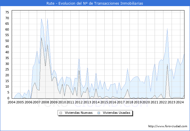 Evolucin del nmero de compraventas de viviendas elevadas a escritura pblica ante notario en el municipio de Rute - 2T 2024