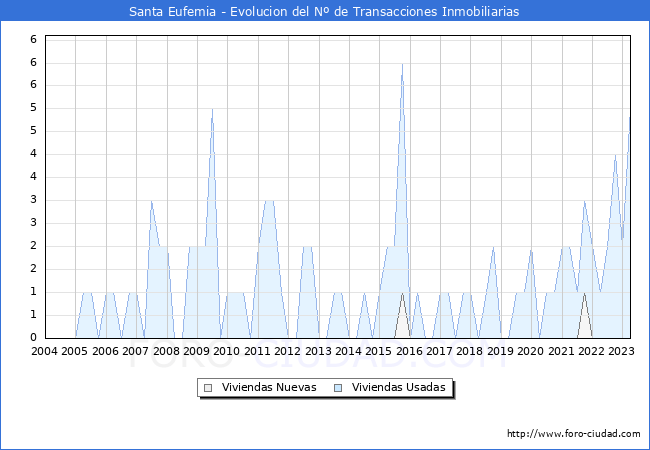 Evolución del número de compraventas de viviendas elevadas a escritura pública ante notario en el municipio de Santa Eufemia - 1T 2023