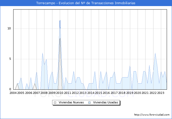 Evolución del número de compraventas de viviendas elevadas a escritura pública ante notario en el municipio de Torrecampo - 3T 2023