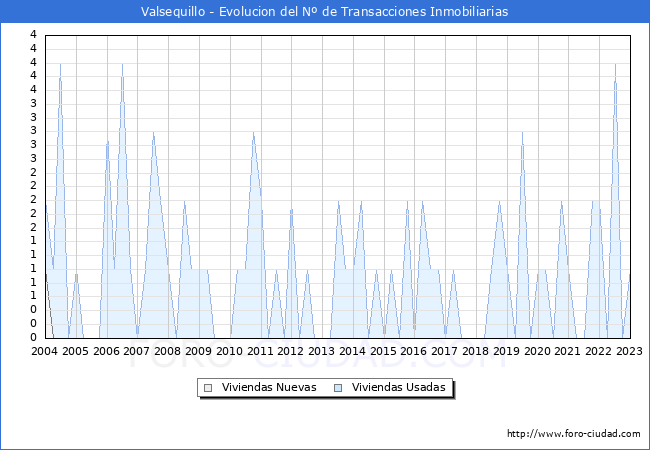 Evolución del número de compraventas de viviendas elevadas a escritura pública ante notario en el municipio de Valsequillo - 4T 2022