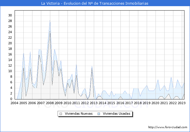 Evolución del número de compraventas de viviendas elevadas a escritura pública ante notario en el municipio de La Victoria - 1T 2023