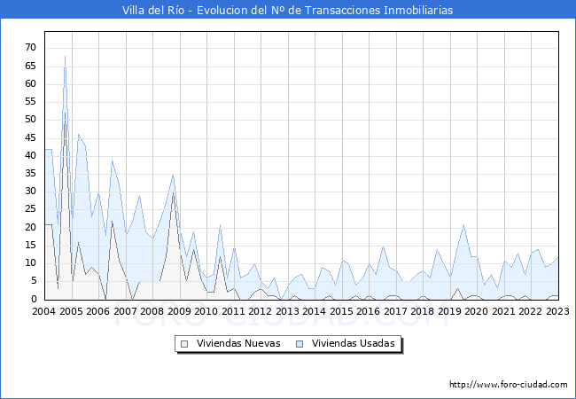Evolución del número de compraventas de viviendas elevadas a escritura pública ante notario en el municipio de Villa del Río - 4T 2022