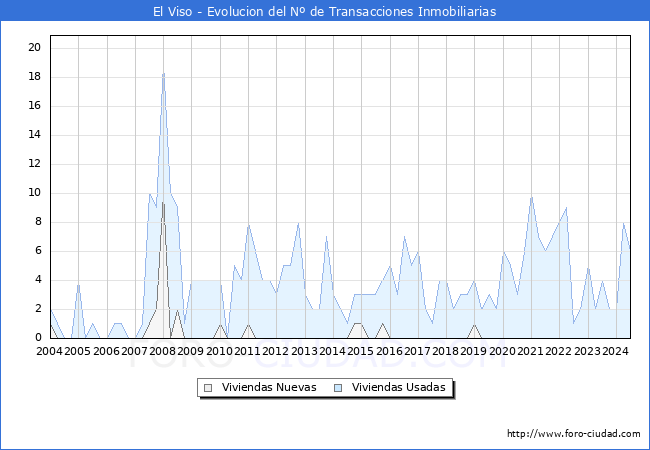 Evolucin del nmero de compraventas de viviendas elevadas a escritura pblica ante notario en el municipio de El Viso - 2T 2024