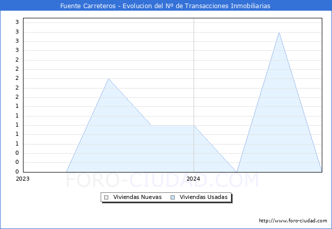 Evolucin del nmero de compraventas de viviendas elevadas a escritura pblica ante notario en el municipio de Fuente Carreteros - 3T 2024