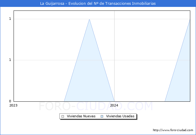 Evolucin del nmero de compraventas de viviendas elevadas a escritura pblica ante notario en el municipio de La Guijarrosa - 3T 2024