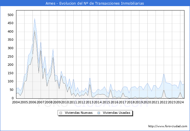 Evolucin del nmero de compraventas de viviendas elevadas a escritura pblica ante notario en el municipio de Ames - 2T 2024