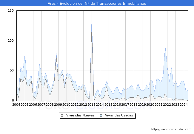 Evolucin del nmero de compraventas de viviendas elevadas a escritura pblica ante notario en el municipio de Ares - 2T 2024