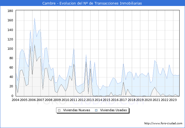 Evolución del número de compraventas de viviendas elevadas a escritura pública ante notario en el municipio de Cambre - 3T 2023