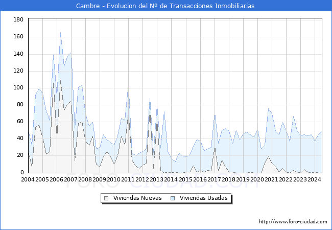 Evolucin del nmero de compraventas de viviendas elevadas a escritura pblica ante notario en el municipio de Cambre - 2T 2024