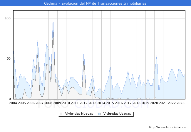 Evolución del número de compraventas de viviendas elevadas a escritura pública ante notario en el municipio de Cedeira - 2T 2023