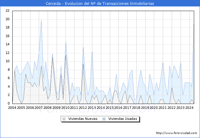 Evolucin del nmero de compraventas de viviendas elevadas a escritura pblica ante notario en el municipio de Cerceda - 2T 2024