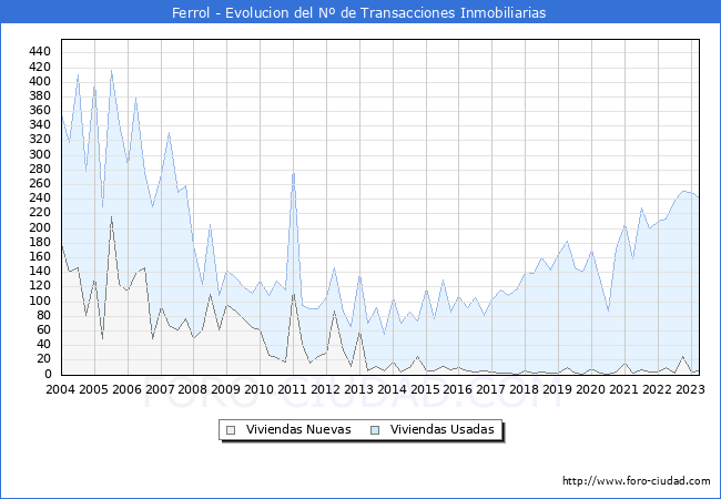 Evoluci�n del n�mero de compraventas de viviendas elevadas a escritura p�blica ante notario en el municipio de Ferrol - 1T 2023