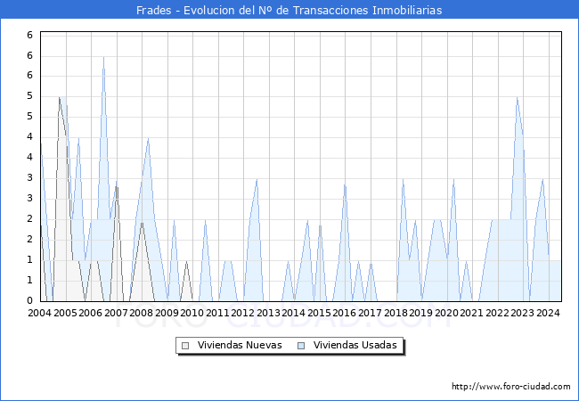 Evolucin del nmero de compraventas de viviendas elevadas a escritura pblica ante notario en el municipio de Frades - 2T 2024