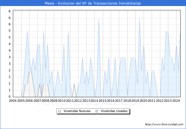Evolucin del nmero de compraventas de viviendas elevadas a escritura pblica ante notario en el municipio de Mesa - 2T 2024