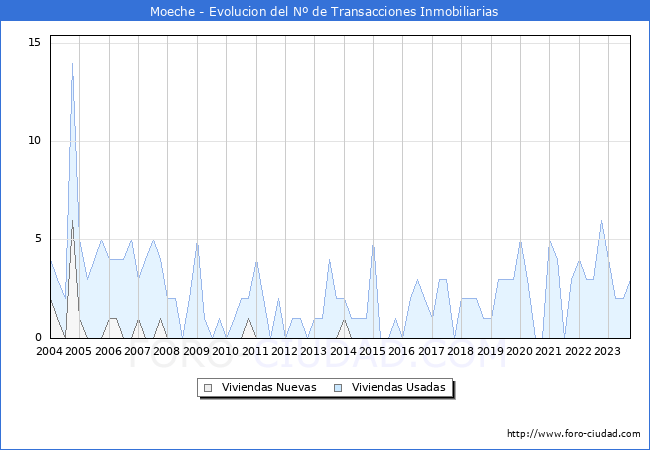 Evolución del número de compraventas de viviendas elevadas a escritura pública ante notario en el municipio de Moeche - 3T 2023