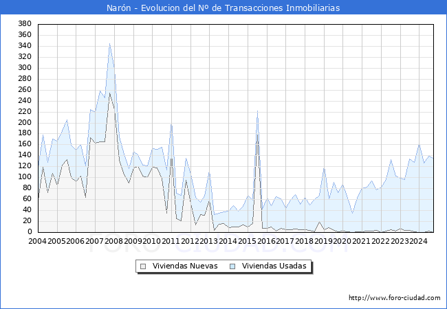 Evolucin del nmero de compraventas de viviendas elevadas a escritura pblica ante notario en el municipio de Narn - 3T 2024