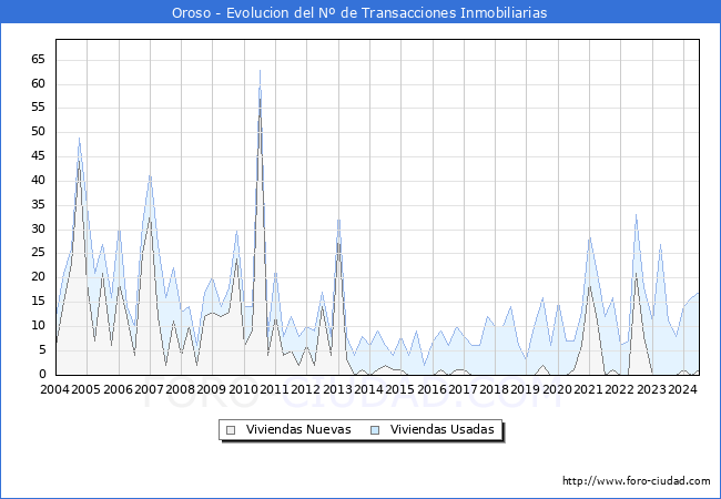 Evolucin del nmero de compraventas de viviendas elevadas a escritura pblica ante notario en el municipio de Oroso - 2T 2024