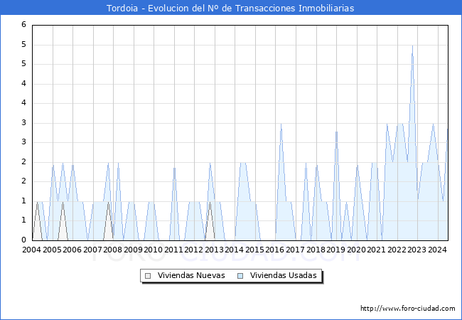 Evolucin del nmero de compraventas de viviendas elevadas a escritura pblica ante notario en el municipio de Tordoia - 2T 2024