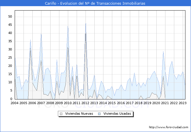 Evolución del número de compraventas de viviendas elevadas a escritura pública ante notario en el municipio de Cariño - 1T 2023