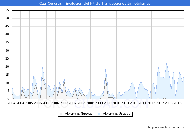 Evolución del número de compraventas de viviendas elevadas a escritura pública ante notario en el municipio de Oza-Cesuras - 3T 2023