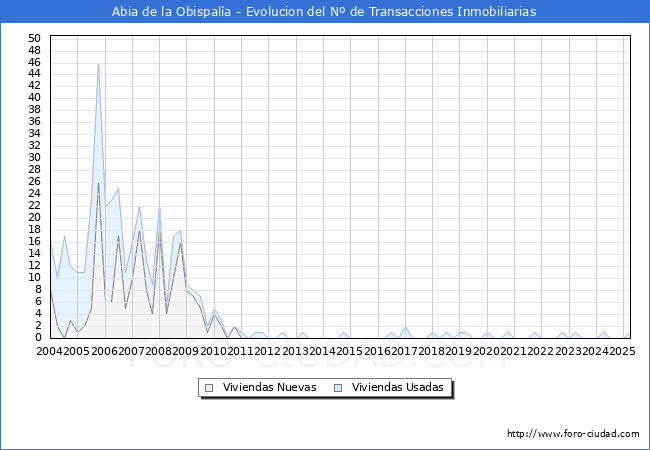 Evolucin del nmero de compraventas de viviendas elevadas a escritura pblica ante notario en el municipio de Abia de la Obispala - 1T 2025